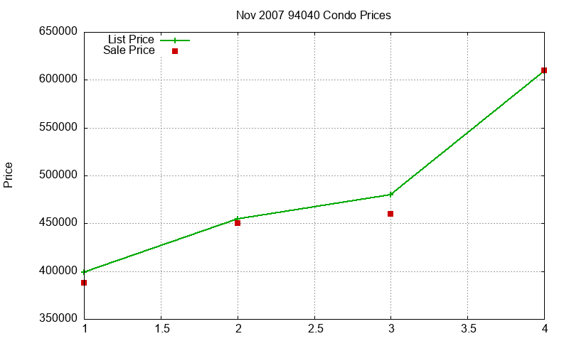 94040 Condos Just Sold 2007-11