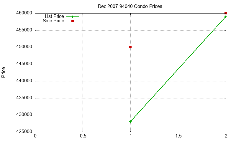94040 Condos Just Sold 2007-12