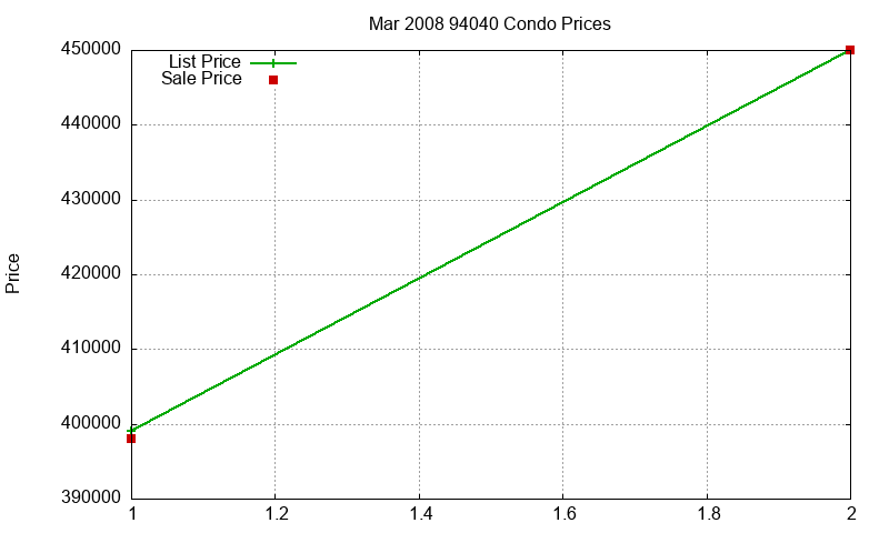 94040 Condos Just Sold 2008-03