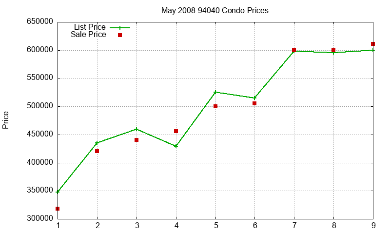 94040 Condos Just Sold 2008-05