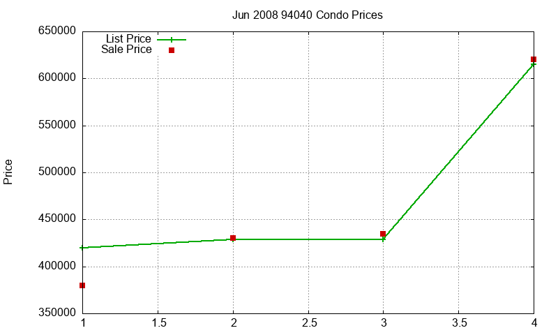 94040 Condos Just Sold 2008-06