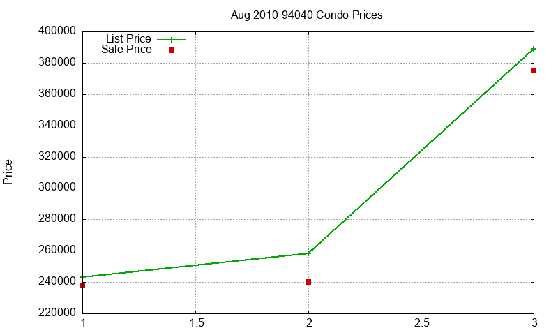 94040 Condos Just Sold 2010-08