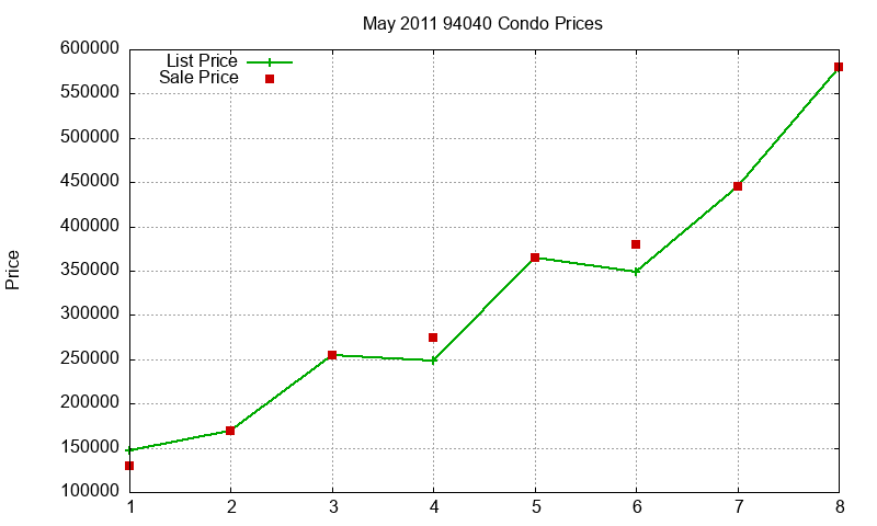 94040 Condos Just Sold 2011-05