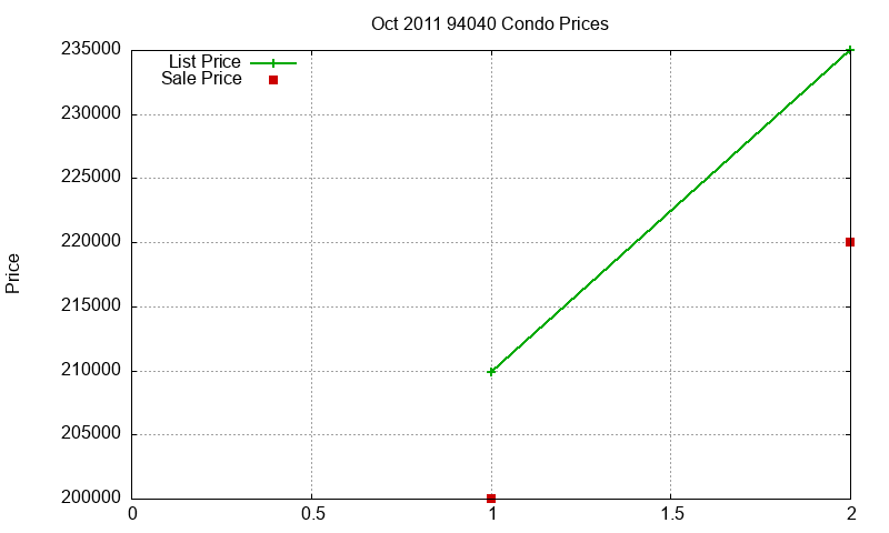 94040 Condos Just Sold 2011-10
