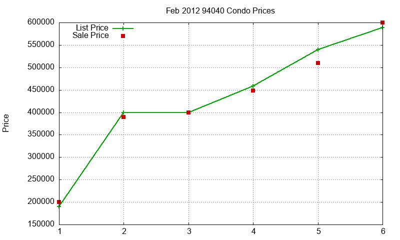 94040 Condos Just Sold 2012-02