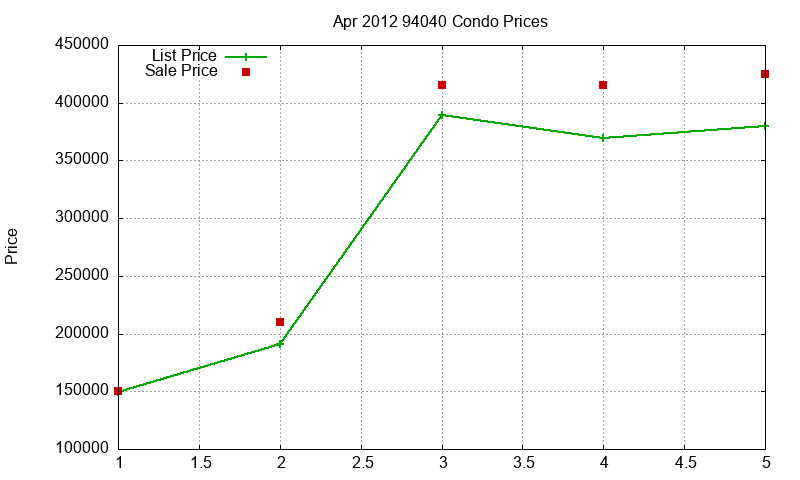 94040 Condos Just Sold 2012-04