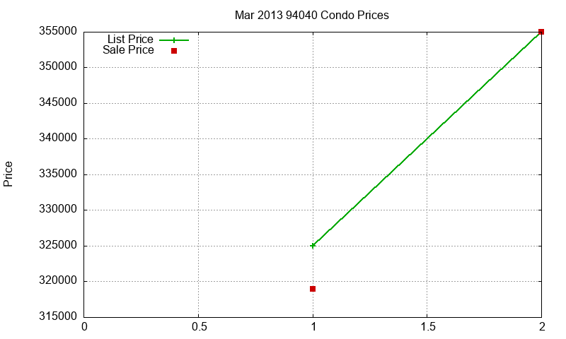 94040 Condos Just Sold 2013-03