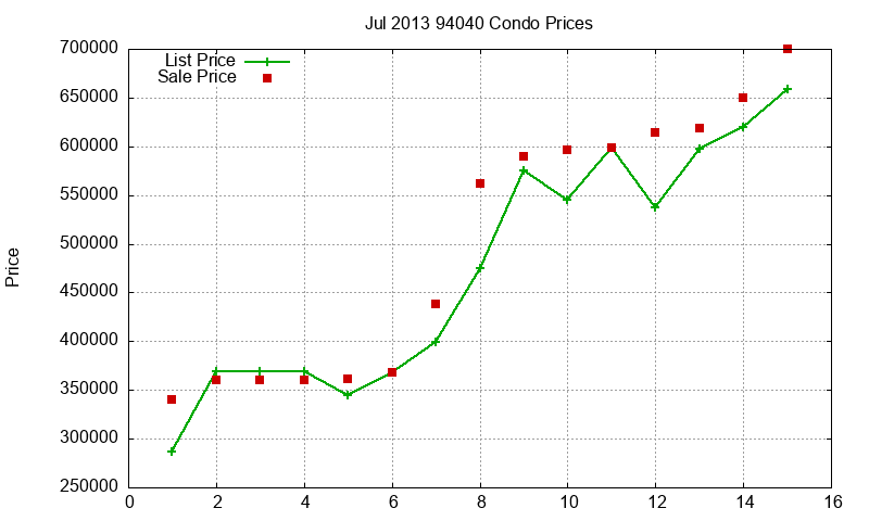 94040 Condos Just Sold 2013-07