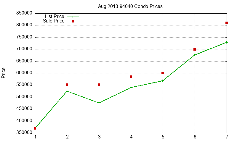 94040 Condos Just Sold 2013-08