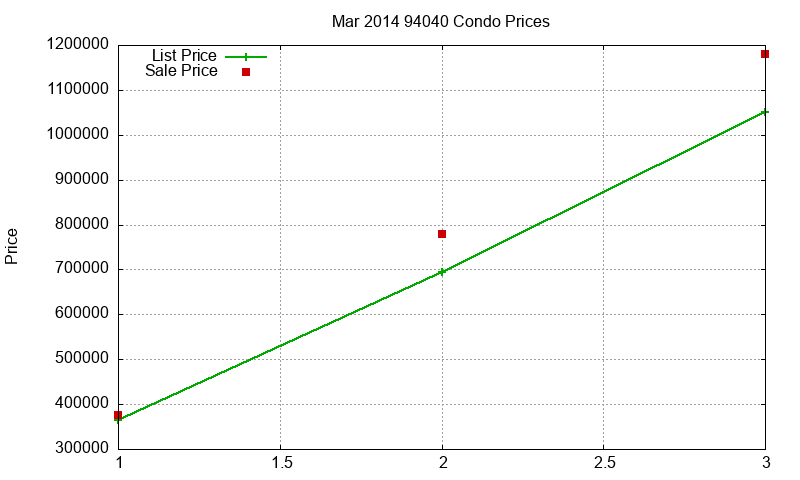 94040 Condos Just Sold 2014-03
