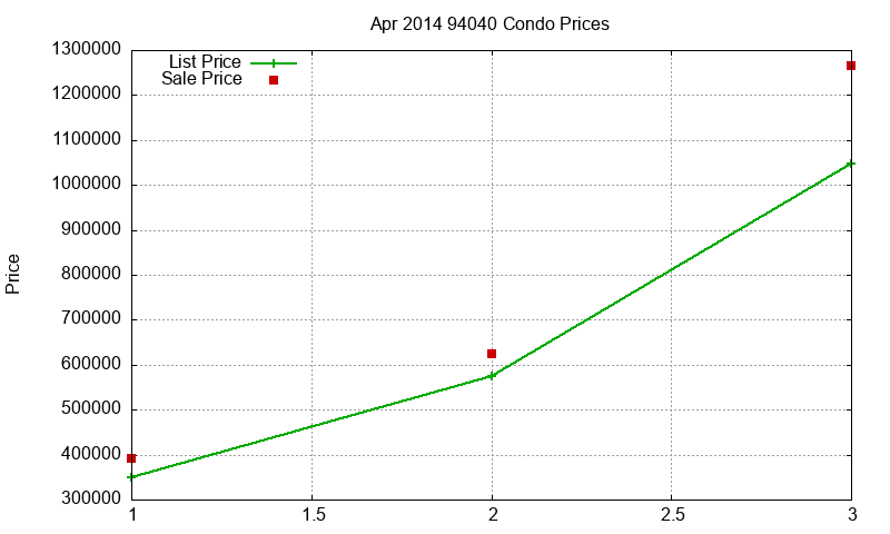 94040 Condos Just Sold 2014-04
