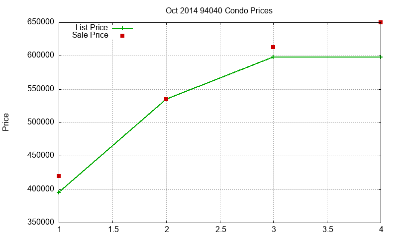 94040 Condos Just Sold 2014-10