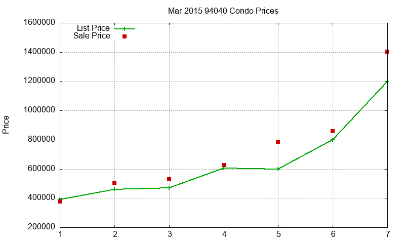 94040 Condos Just Sold 2015-03