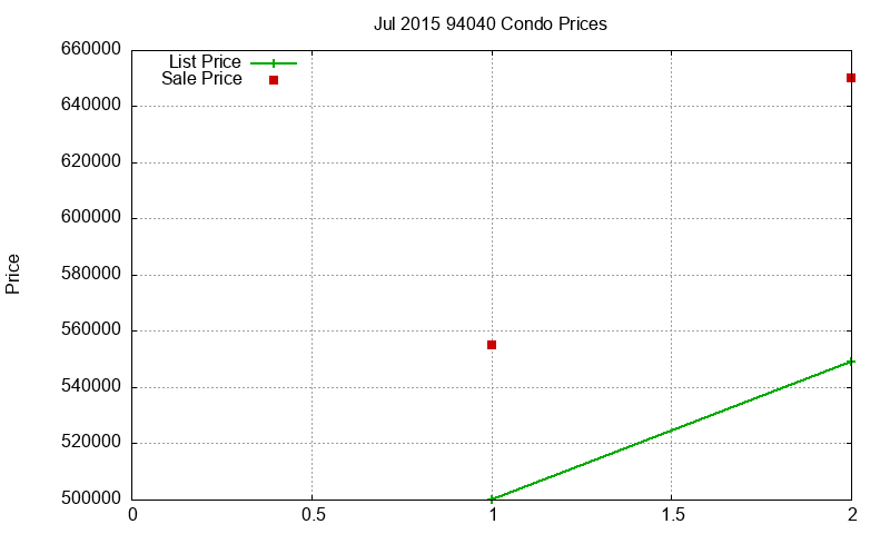 94040 Condos Just Sold 2015-07