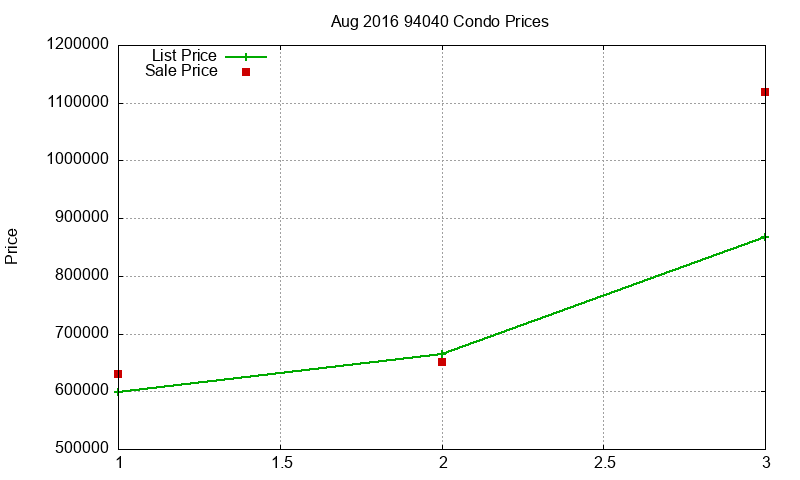 94040 Condos Just Sold 2016-08