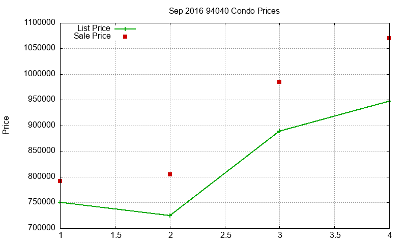 94040 Condos Just Sold 2016-09 94040 Condos Just Sold 2016-09