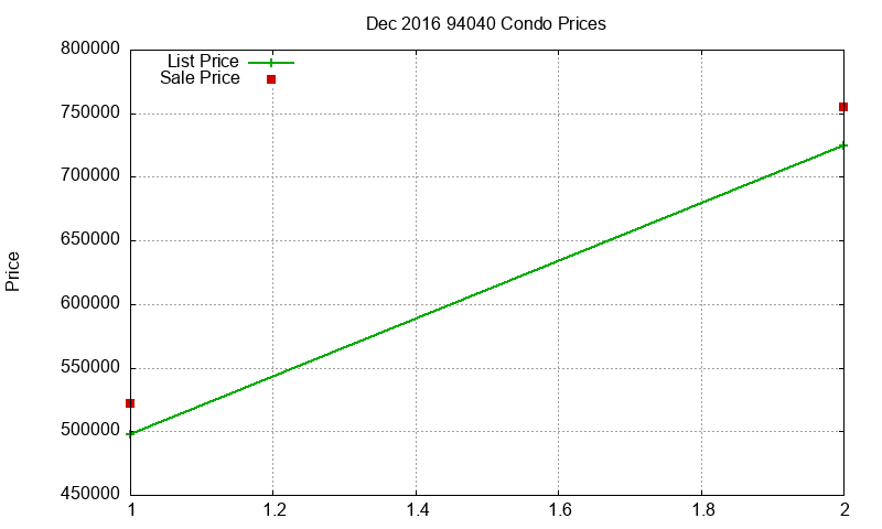 94040 Condos Just Sold 2016-12