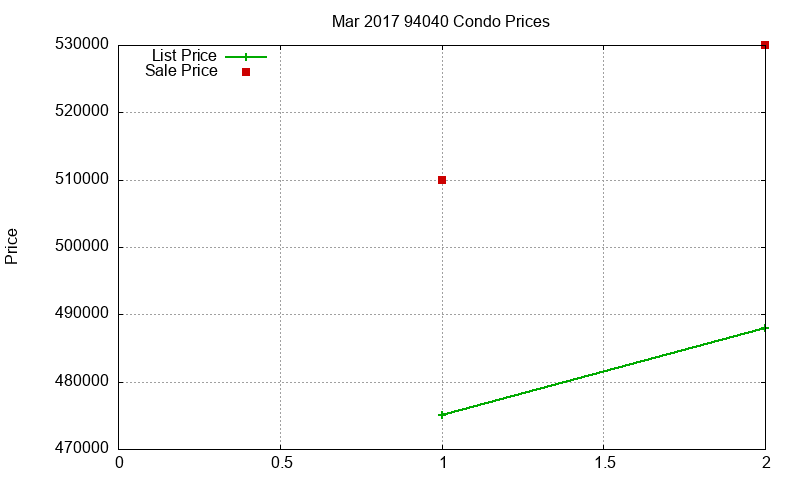 94040 Condos Just Sold 2017-03 94040 Condos Just Sold 2017-03