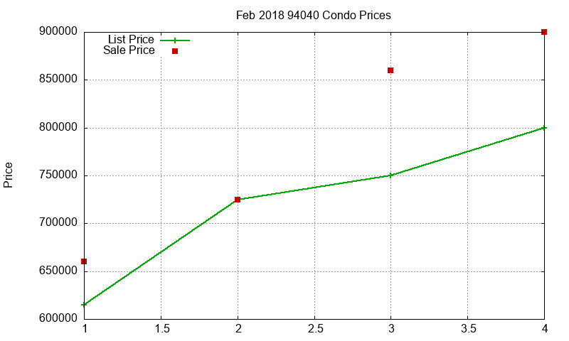 94040 Condos Just Sold 2018-02