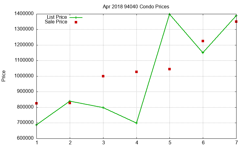 94040 Condos Just Sold 2018-04