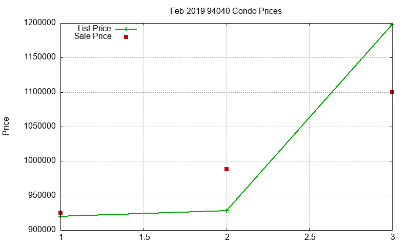 94040 Condos Just Sold 2019-02