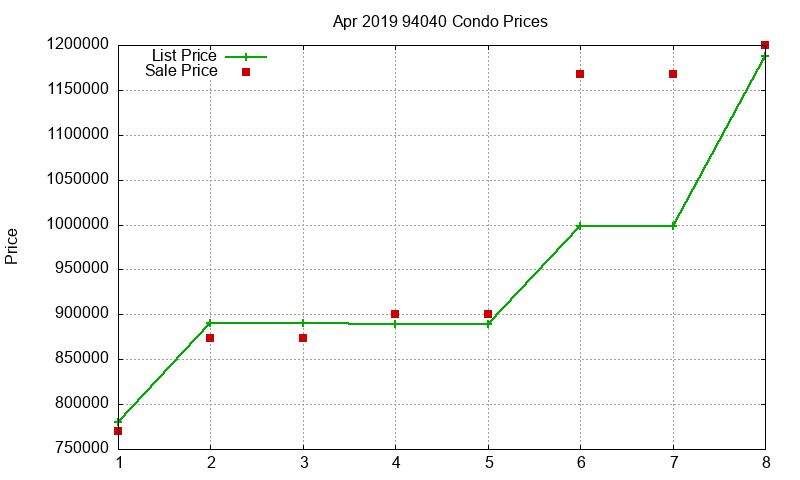 94040 Condos Just Sold 2019-04
