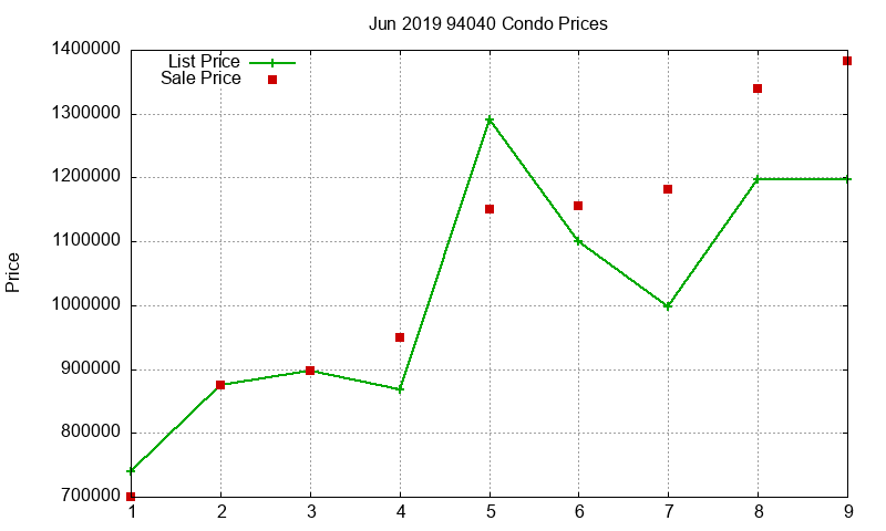 94040 Condos Just Sold 2019-06