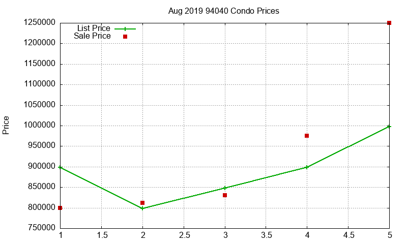 94040 Condos Just Sold 2019-08