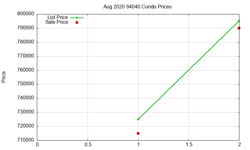 94040 Condos Just Sold 2020-08 94040 Condos Just Sold 2020-08