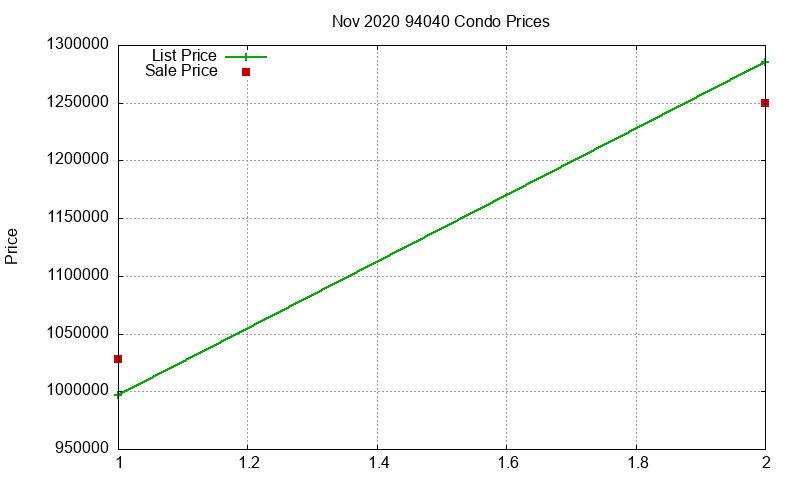 94040 Condos Just Sold 2020-11
