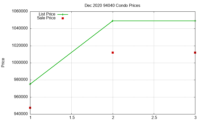 94040 Condos Just Sold 2020-12