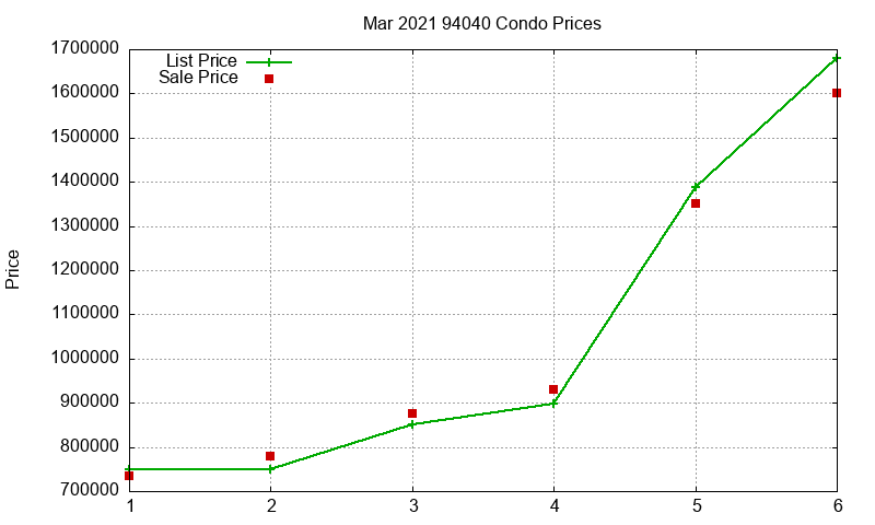 94040 Condos Just Sold 2021-03
