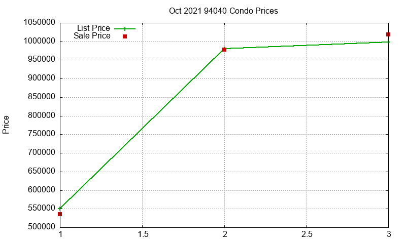 94040 Condos Just Sold 2021-10