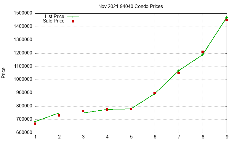 94040 Condos Just Sold 2021-11