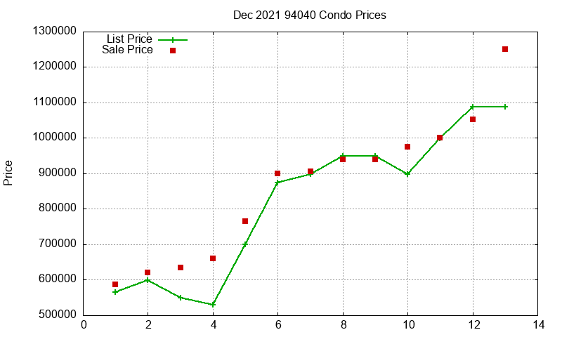 94040 Condos Just Sold 2021-12