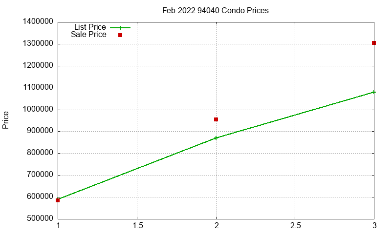 94040 Condos Just Sold 2022-02