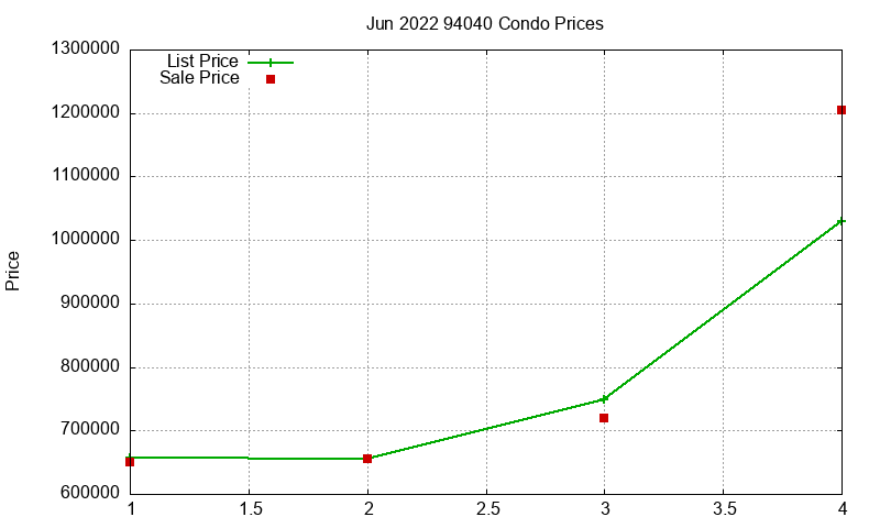 94040 Condos Just Sold 2022-06 94040 Condos Just Sold 2022-06