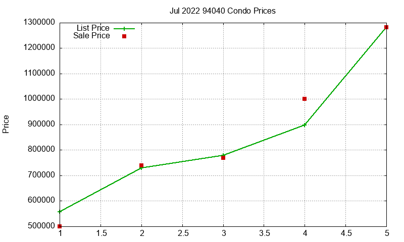 94040 Condos Just Sold 2022-07