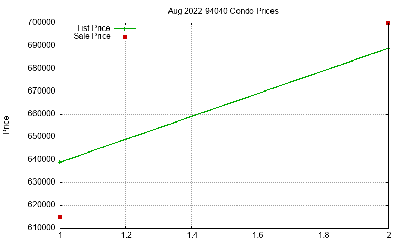 94040 Condos Just Sold 2022-08