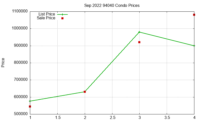 94040 Condos Just Sold 2022-09