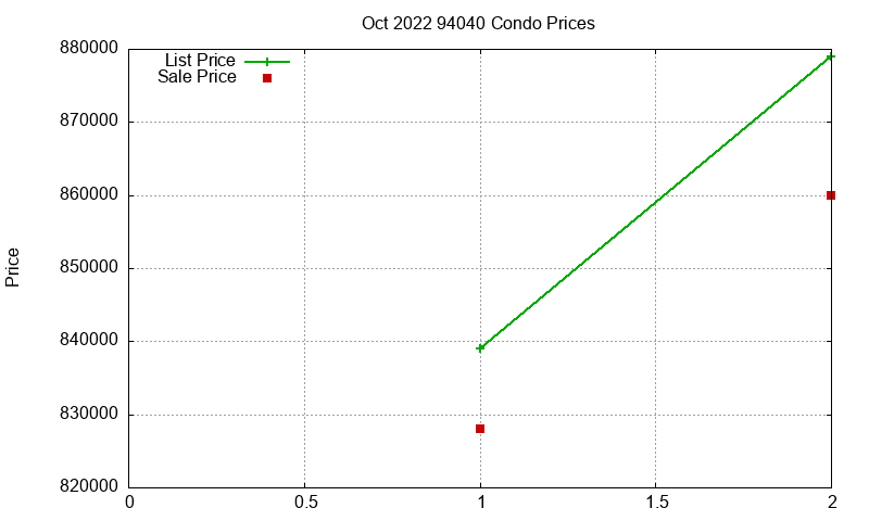 94040 Condos Just Sold 2022-10 94040 Condos Just Sold 2022-10
