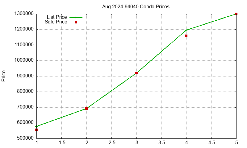 94040 Condos Just Sold 2024-08