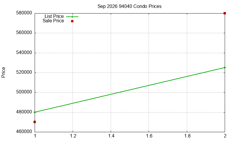 94040 Condos Just Sold 2026-09