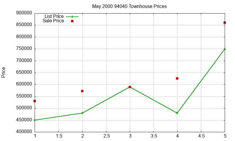 94040 Townhouses Just Sold 2000-05