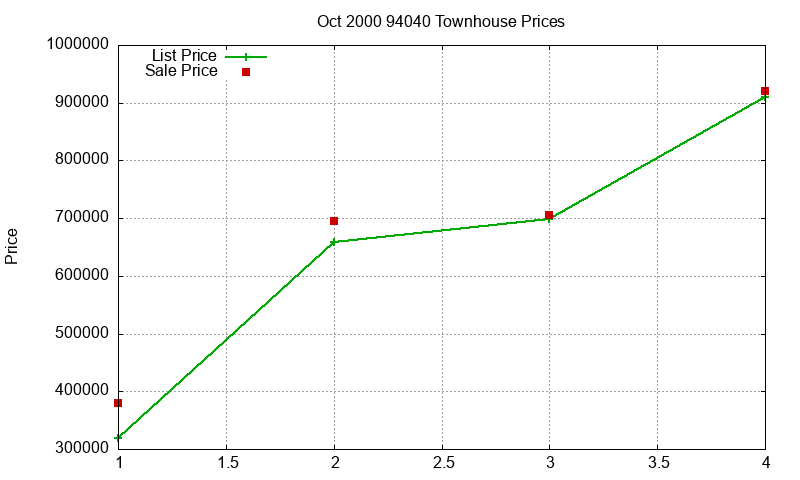 94040 Townhouses Just Sold 2000-10