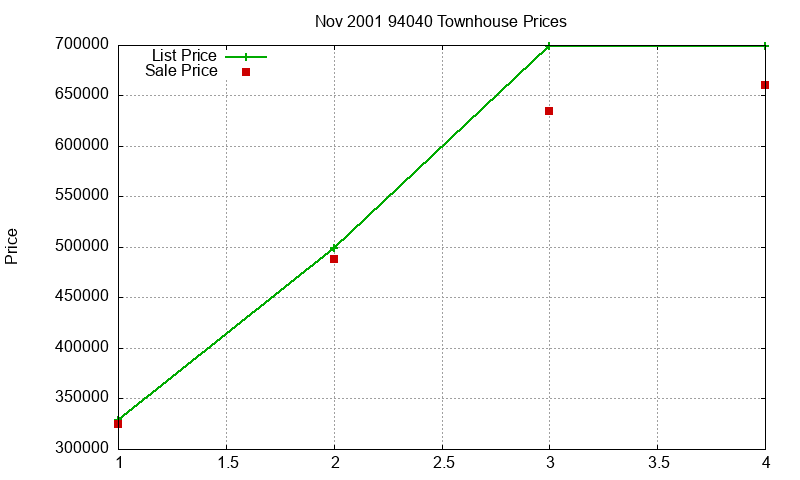 94040 Townhouses Just Sold 2001-11