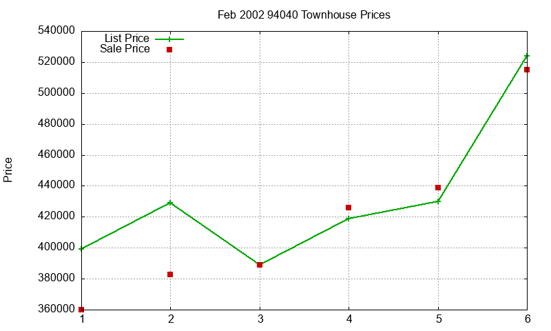 94040 Townhouses Just Sold 2002-02 94040 Townhouses Just Sold 2002-02