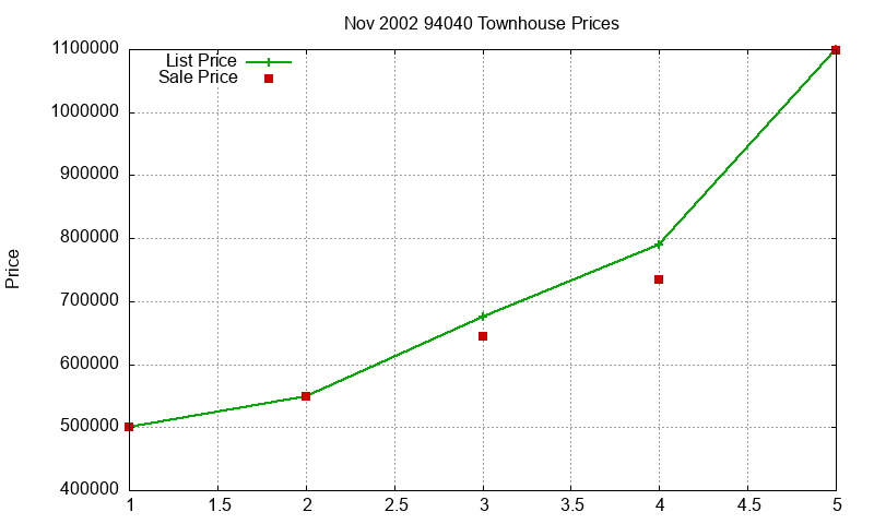 94040 Townhouses Just Sold 2002-11