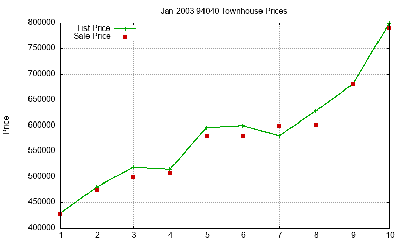 94040 Townhouses Just Sold 2003-01