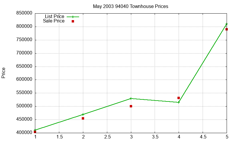 94040 Townhouses Just Sold 2003-05